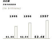 OEM revenue